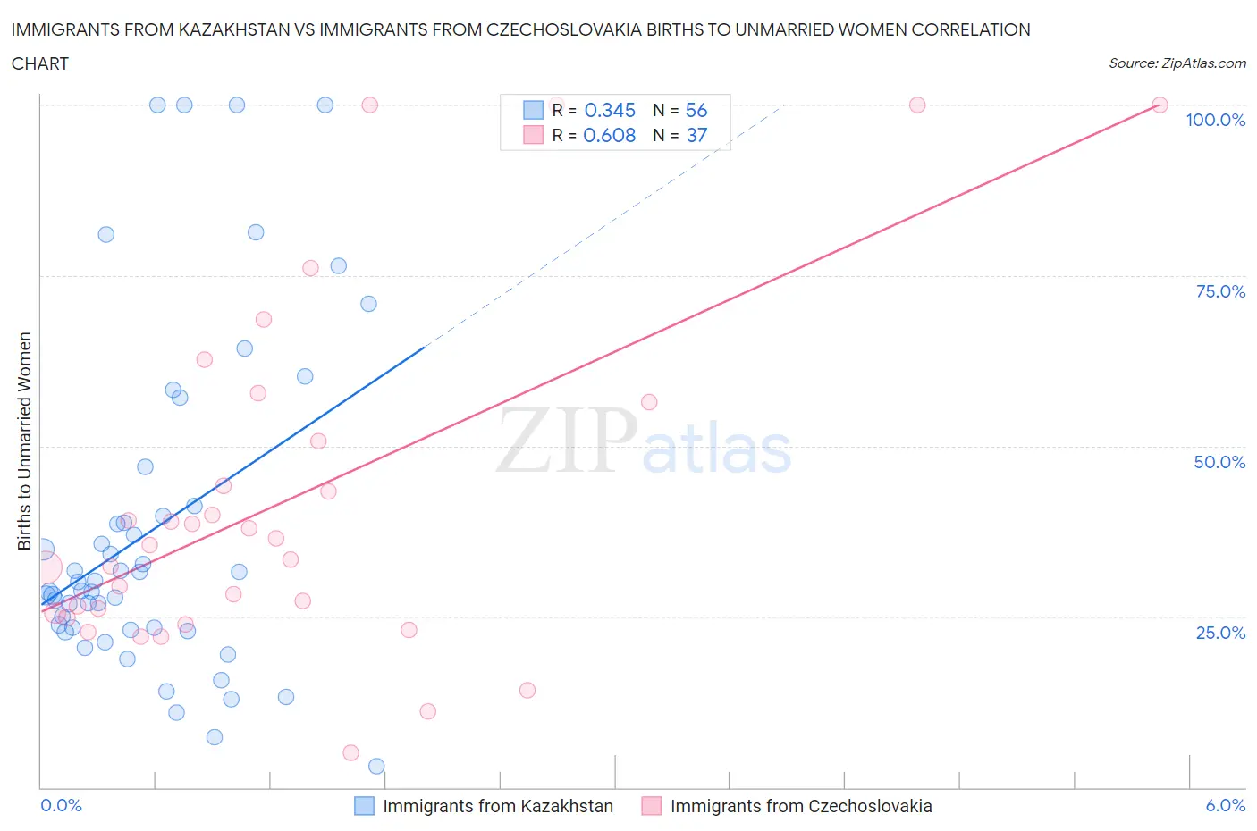 Immigrants from Kazakhstan vs Immigrants from Czechoslovakia Births to Unmarried Women