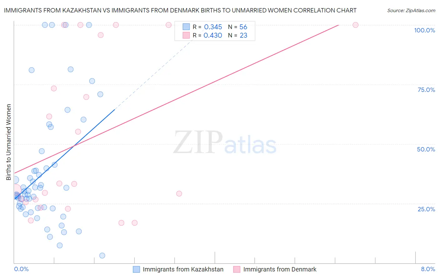 Immigrants from Kazakhstan vs Immigrants from Denmark Births to Unmarried Women