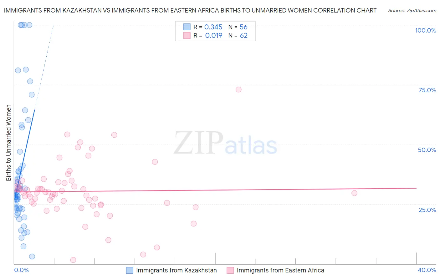 Immigrants from Kazakhstan vs Immigrants from Eastern Africa Births to Unmarried Women