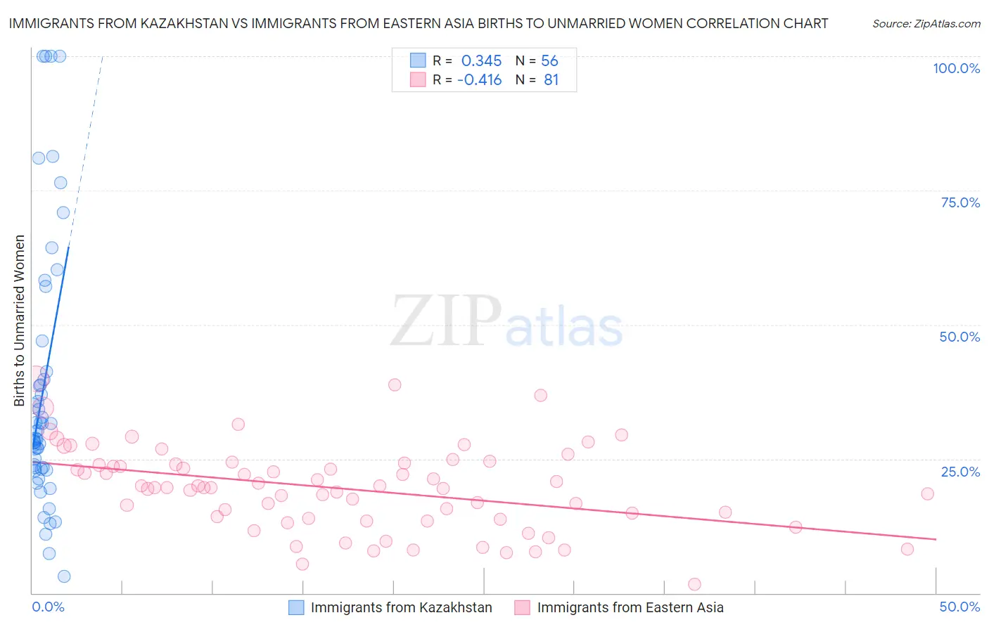 Immigrants from Kazakhstan vs Immigrants from Eastern Asia Births to Unmarried Women