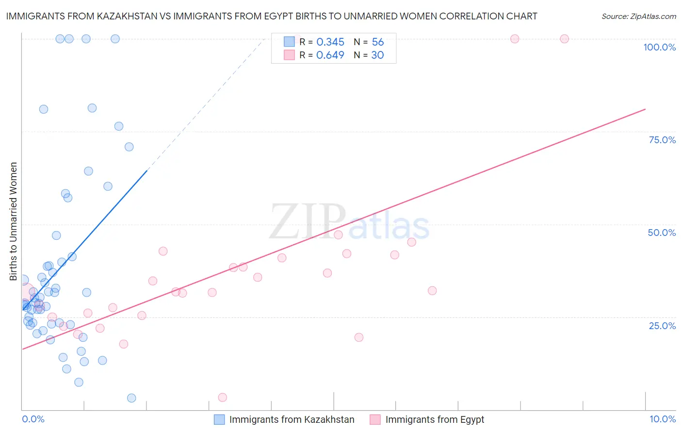 Immigrants from Kazakhstan vs Immigrants from Egypt Births to Unmarried Women