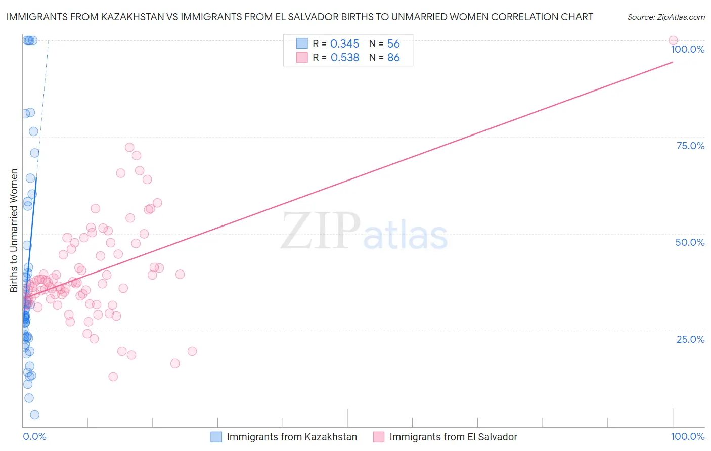 Immigrants from Kazakhstan vs Immigrants from El Salvador Births to Unmarried Women