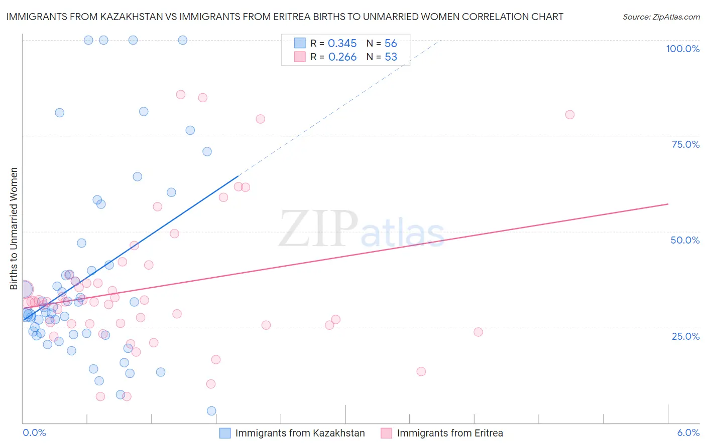Immigrants from Kazakhstan vs Immigrants from Eritrea Births to Unmarried Women