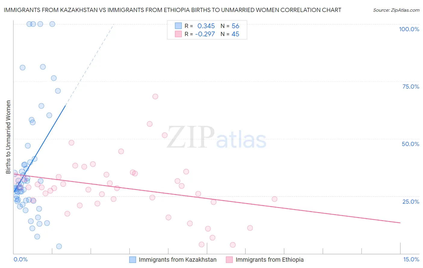 Immigrants from Kazakhstan vs Immigrants from Ethiopia Births to Unmarried Women