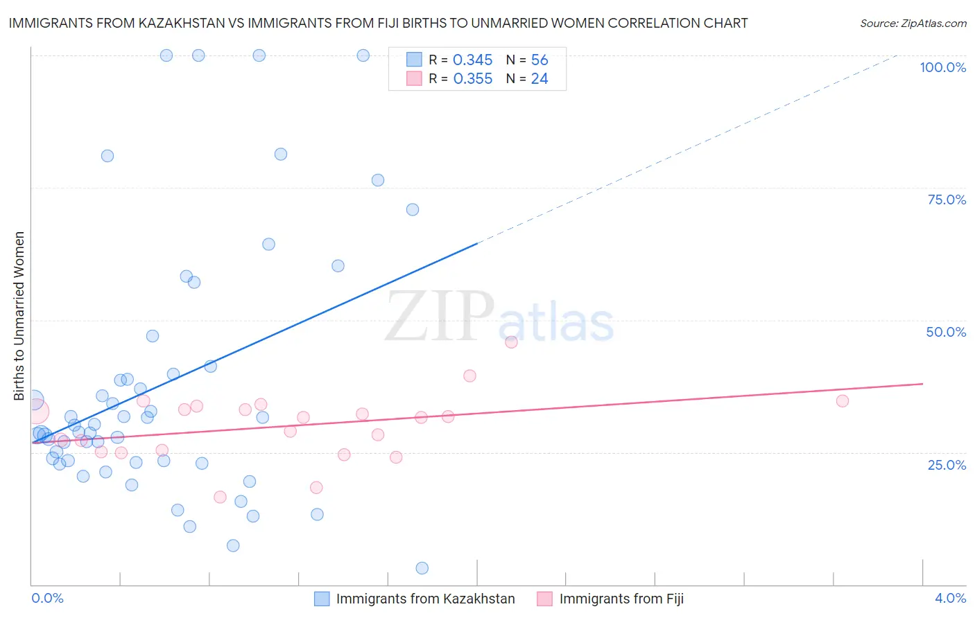Immigrants from Kazakhstan vs Immigrants from Fiji Births to Unmarried Women