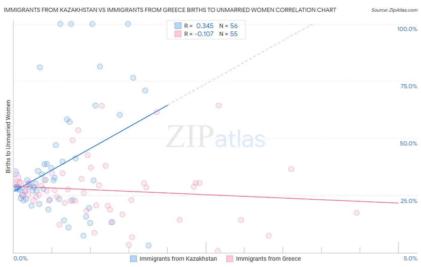 Immigrants from Kazakhstan vs Immigrants from Greece Births to Unmarried Women