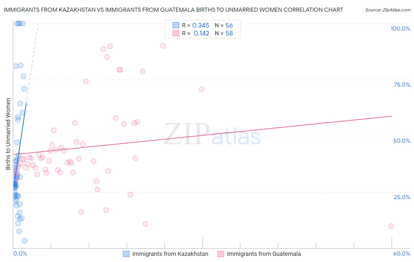 Immigrants from Kazakhstan vs Immigrants from Guatemala Births to Unmarried Women