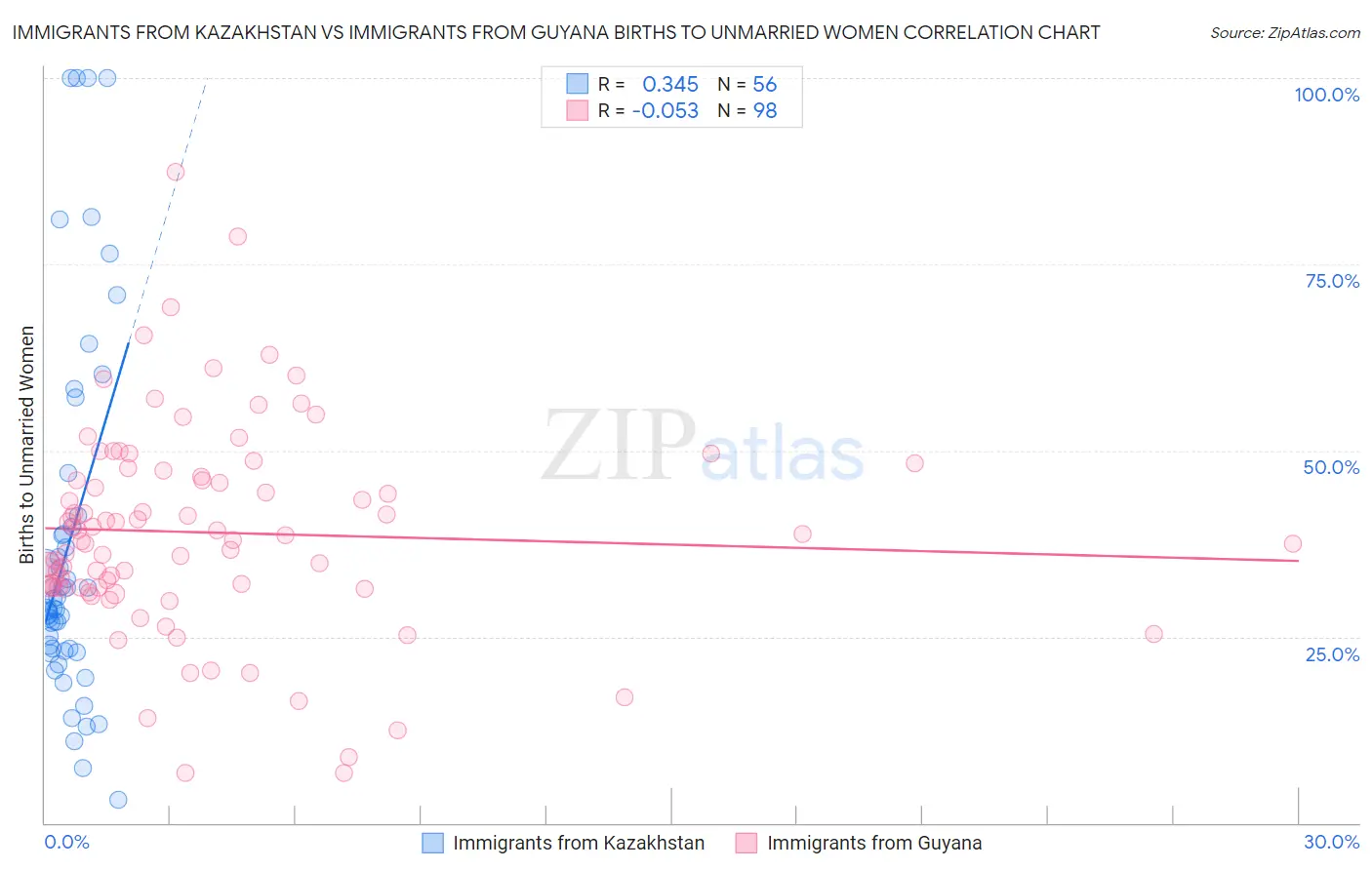 Immigrants from Kazakhstan vs Immigrants from Guyana Births to Unmarried Women