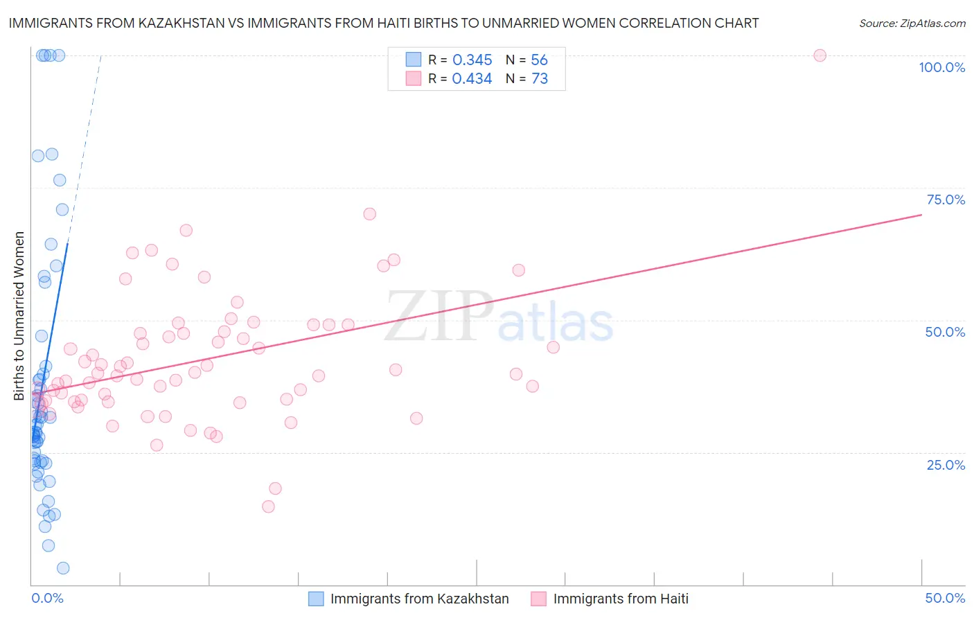 Immigrants from Kazakhstan vs Immigrants from Haiti Births to Unmarried Women
