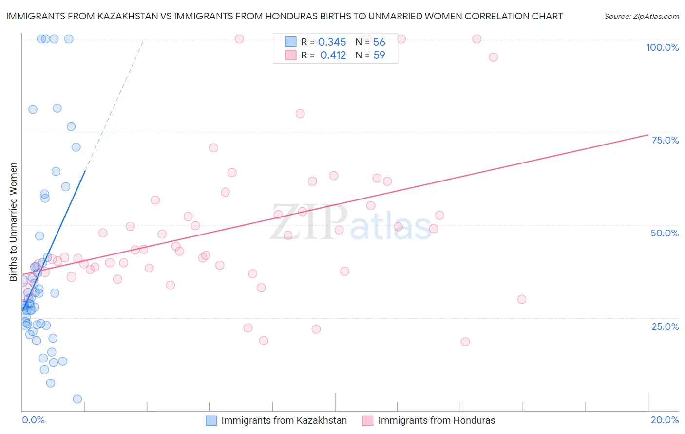 Immigrants from Kazakhstan vs Immigrants from Honduras Births to Unmarried Women