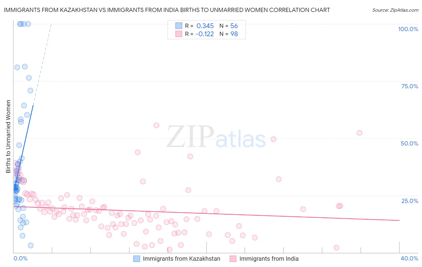Immigrants from Kazakhstan vs Immigrants from India Births to Unmarried Women