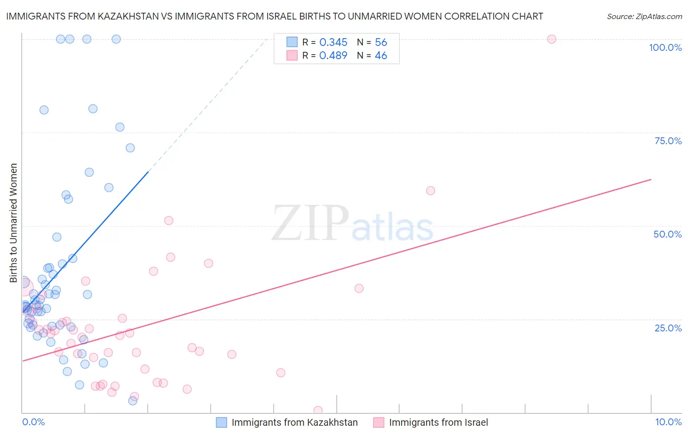 Immigrants from Kazakhstan vs Immigrants from Israel Births to Unmarried Women