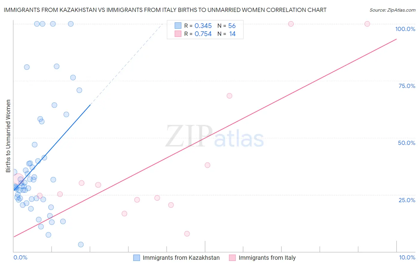 Immigrants from Kazakhstan vs Immigrants from Italy Births to Unmarried Women