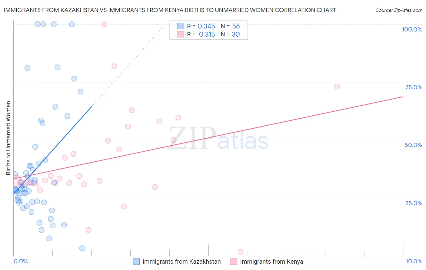Immigrants from Kazakhstan vs Immigrants from Kenya Births to Unmarried Women
