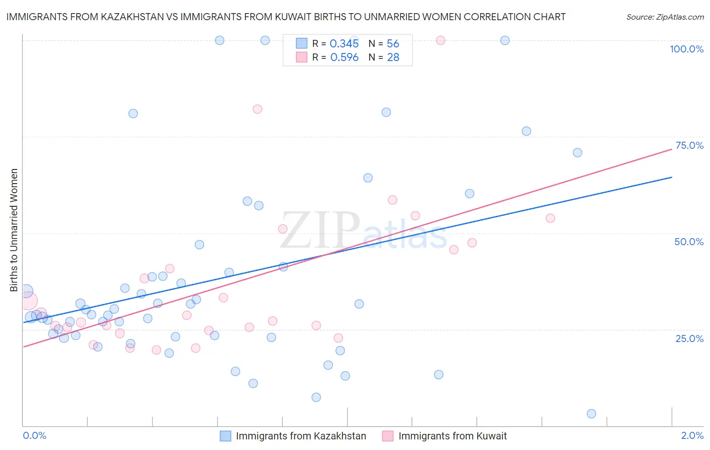 Immigrants from Kazakhstan vs Immigrants from Kuwait Births to Unmarried Women