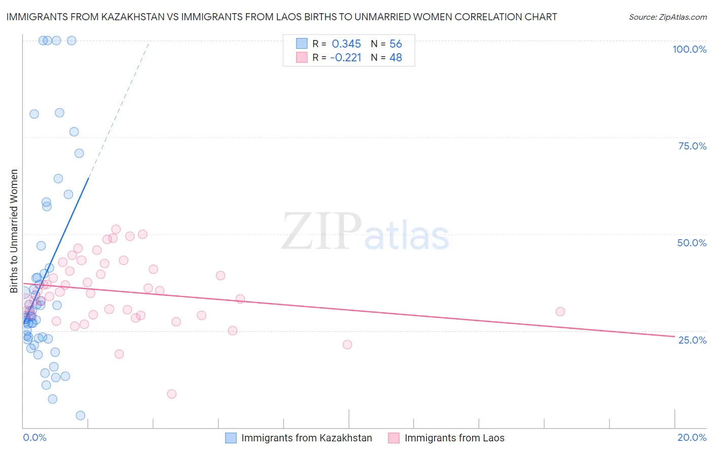 Immigrants from Kazakhstan vs Immigrants from Laos Births to Unmarried Women