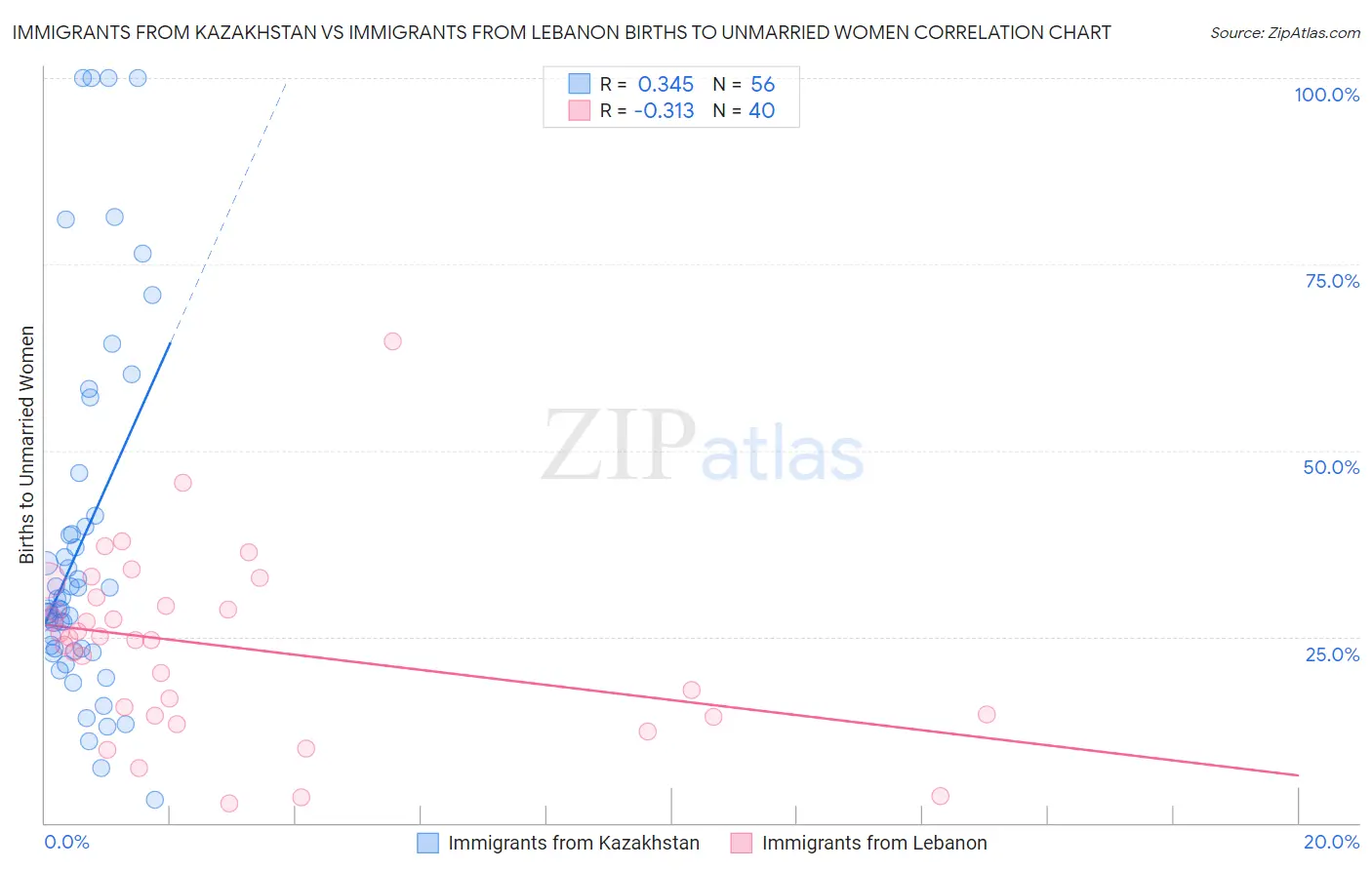 Immigrants from Kazakhstan vs Immigrants from Lebanon Births to Unmarried Women