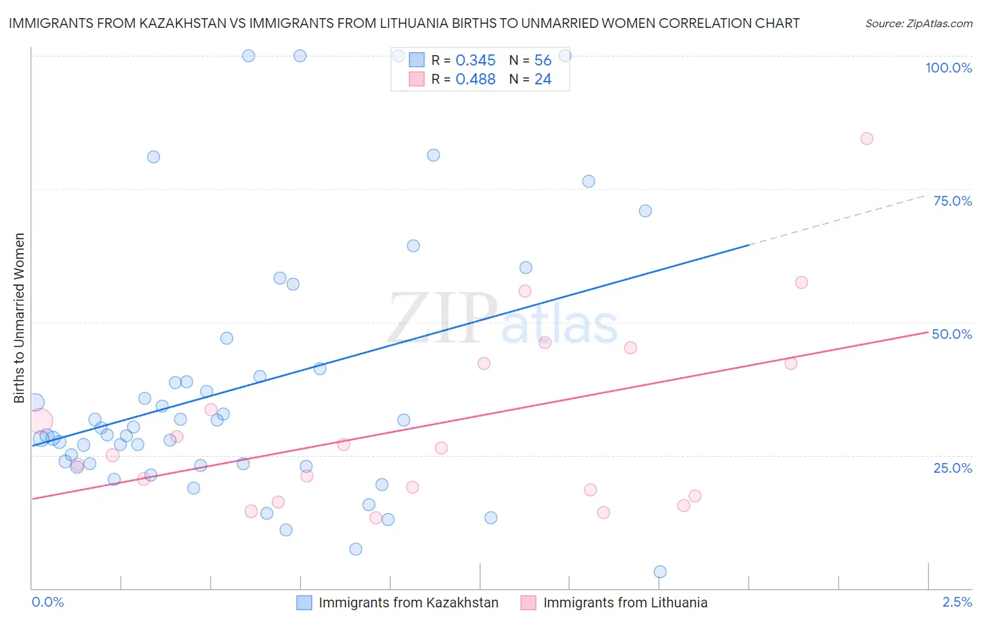 Immigrants from Kazakhstan vs Immigrants from Lithuania Births to Unmarried Women