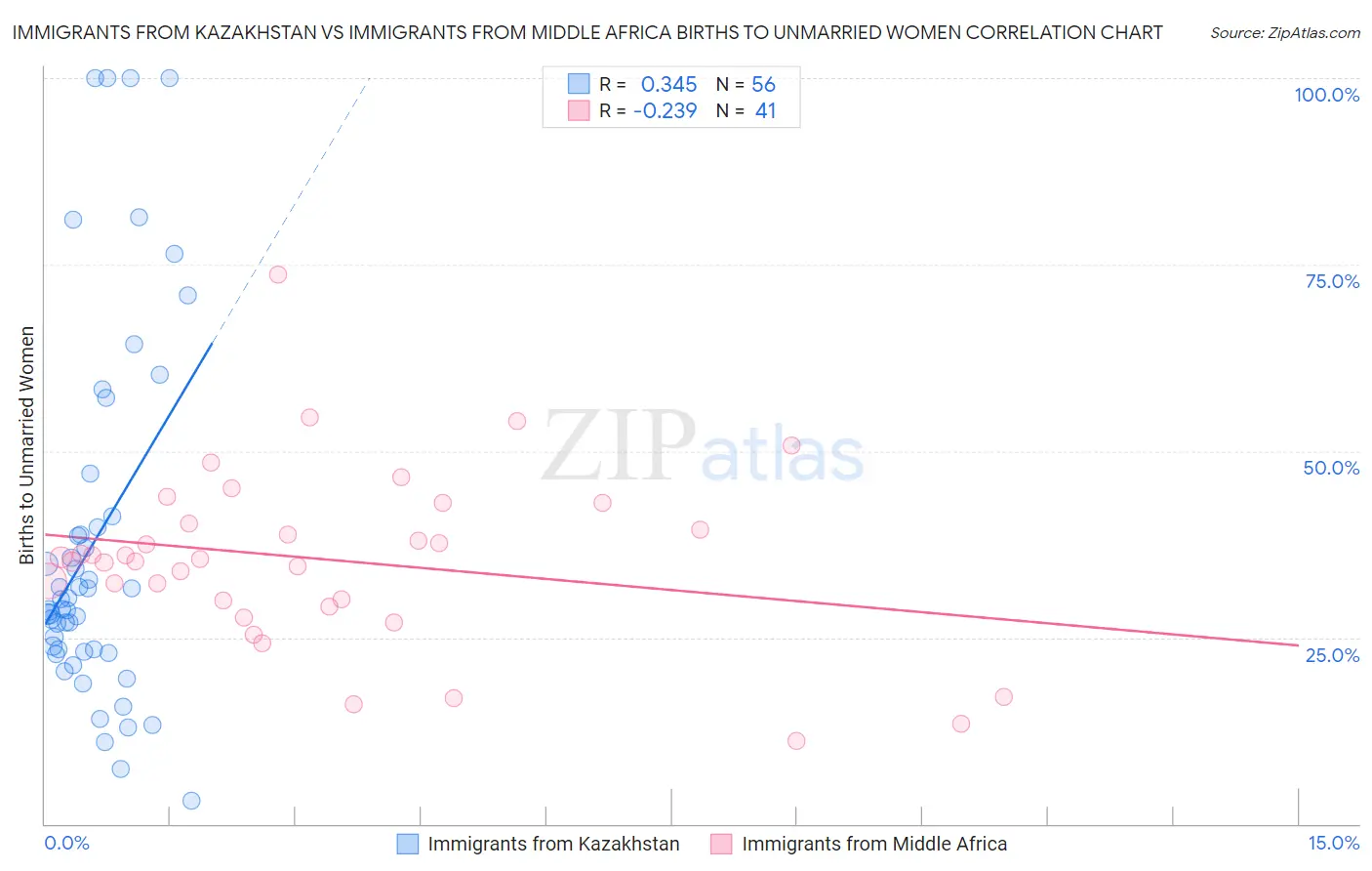 Immigrants from Kazakhstan vs Immigrants from Middle Africa Births to Unmarried Women