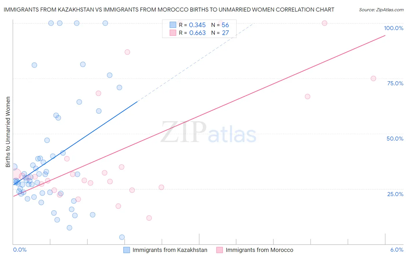 Immigrants from Kazakhstan vs Immigrants from Morocco Births to Unmarried Women