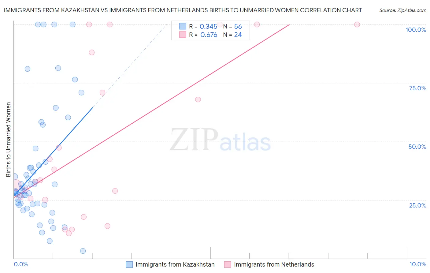 Immigrants from Kazakhstan vs Immigrants from Netherlands Births to Unmarried Women