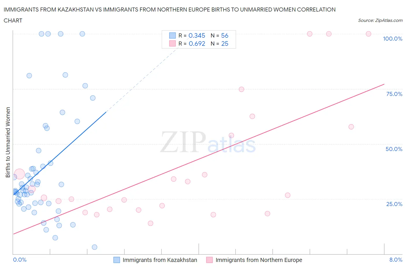 Immigrants from Kazakhstan vs Immigrants from Northern Europe Births to Unmarried Women