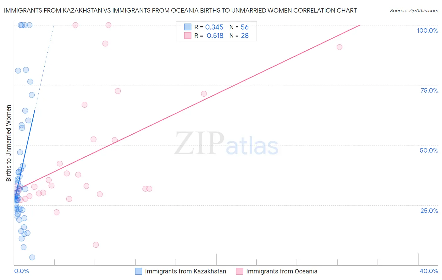 Immigrants from Kazakhstan vs Immigrants from Oceania Births to Unmarried Women
