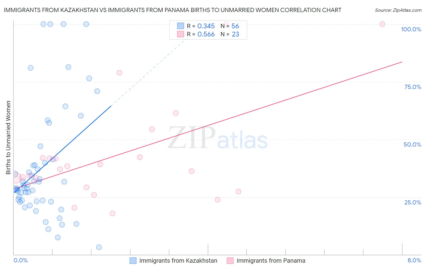 Immigrants from Kazakhstan vs Immigrants from Panama Births to Unmarried Women