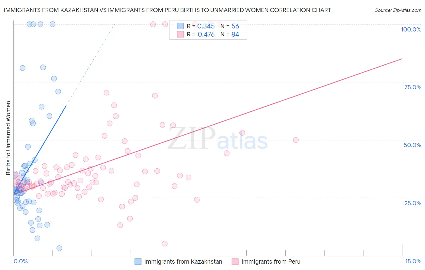Immigrants from Kazakhstan vs Immigrants from Peru Births to Unmarried Women