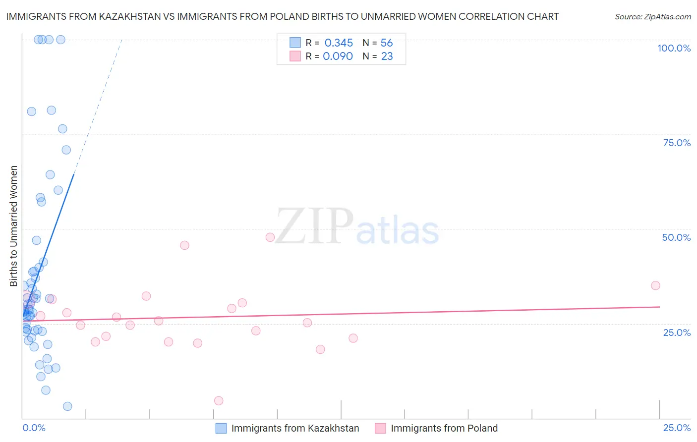Immigrants from Kazakhstan vs Immigrants from Poland Births to Unmarried Women