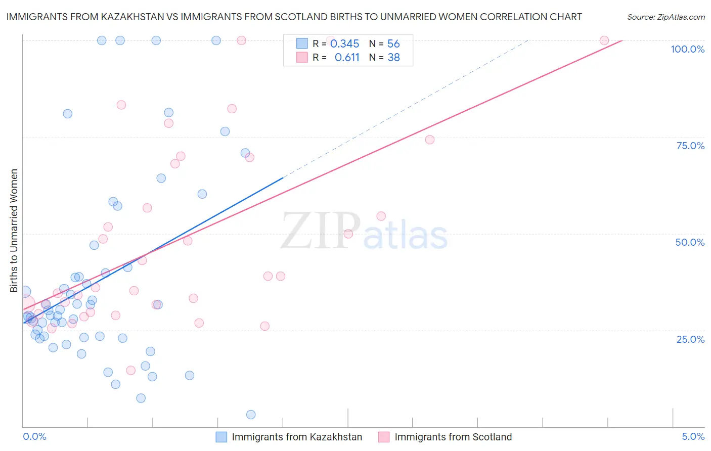 Immigrants from Kazakhstan vs Immigrants from Scotland Births to Unmarried Women