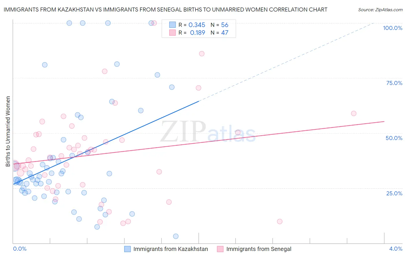 Immigrants from Kazakhstan vs Immigrants from Senegal Births to Unmarried Women