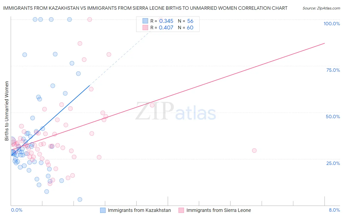 Immigrants from Kazakhstan vs Immigrants from Sierra Leone Births to Unmarried Women