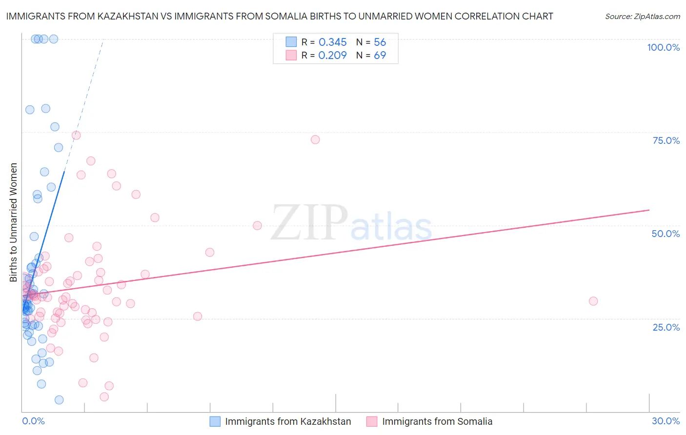 Immigrants from Kazakhstan vs Immigrants from Somalia Births to Unmarried Women