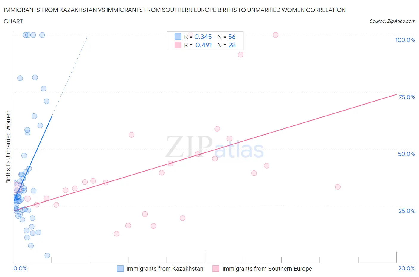 Immigrants from Kazakhstan vs Immigrants from Southern Europe Births to Unmarried Women