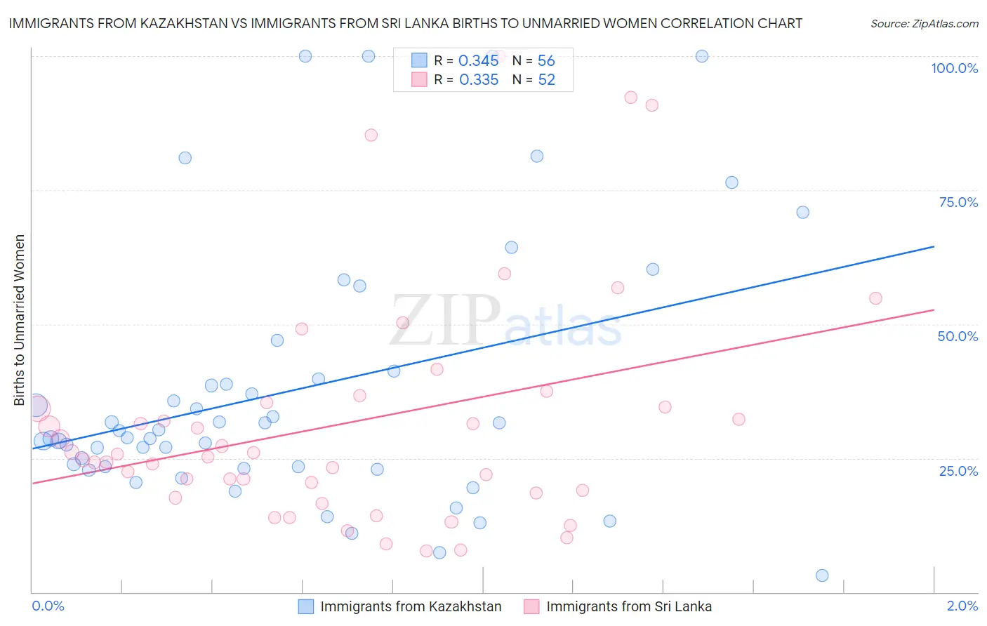 Immigrants from Kazakhstan vs Immigrants from Sri Lanka Births to Unmarried Women