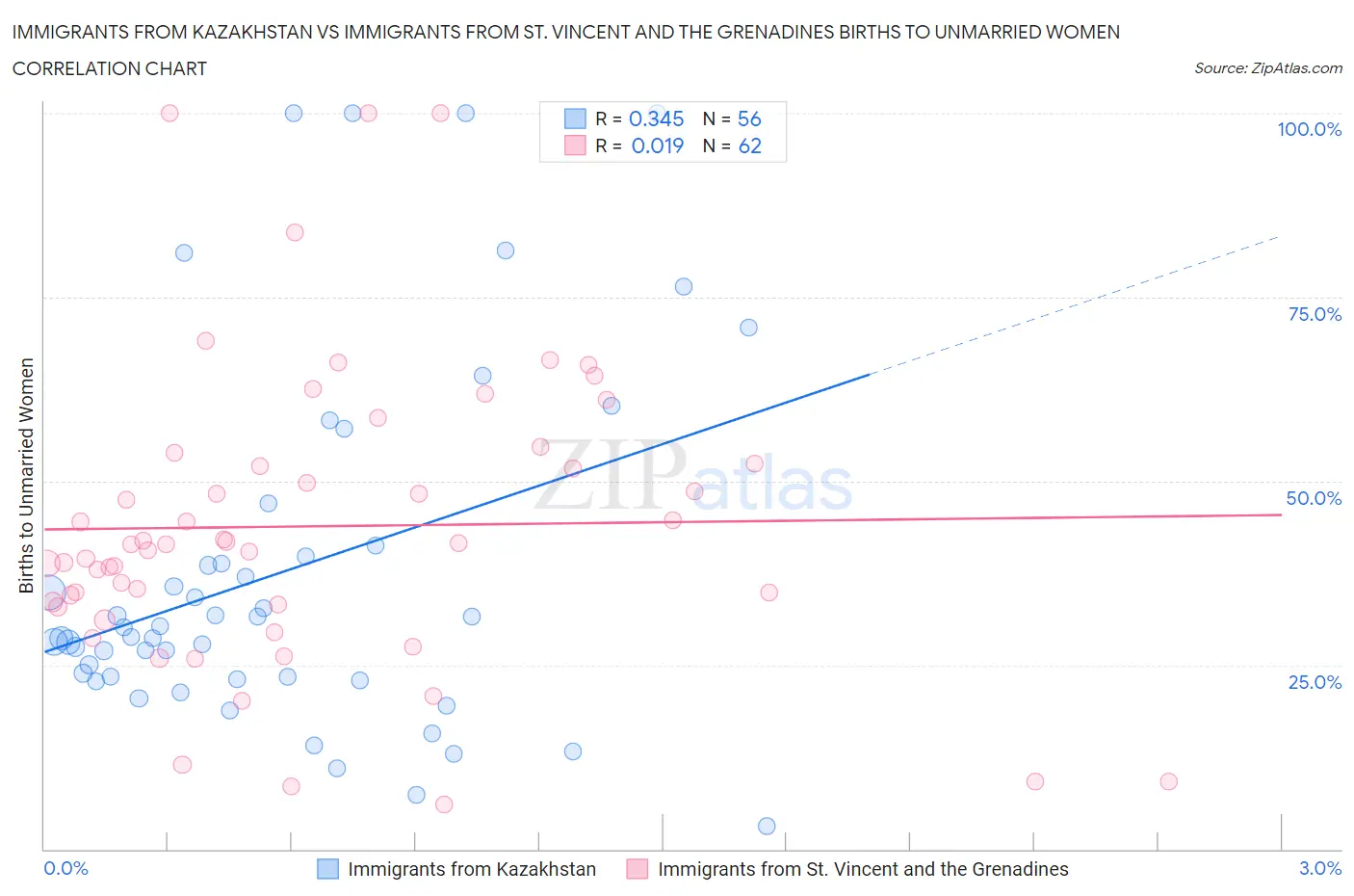 Immigrants from Kazakhstan vs Immigrants from St. Vincent and the Grenadines Births to Unmarried Women