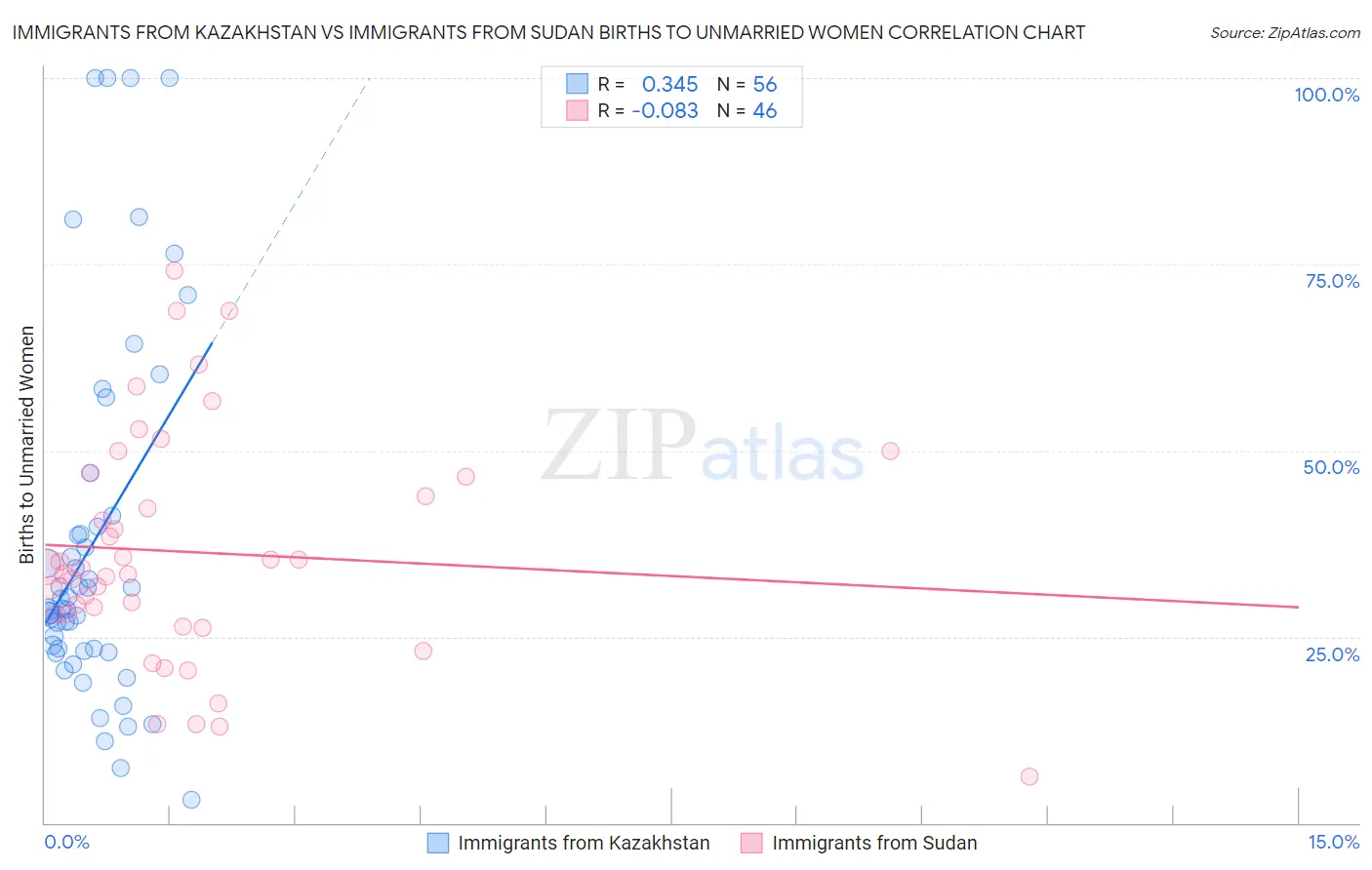Immigrants from Kazakhstan vs Immigrants from Sudan Births to Unmarried Women