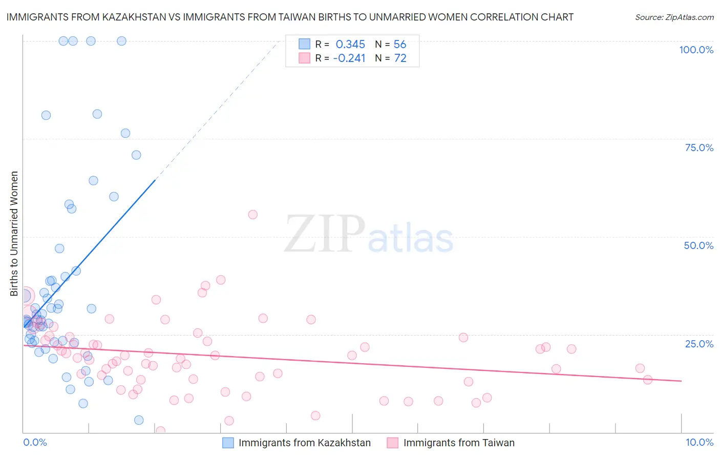 Immigrants from Kazakhstan vs Immigrants from Taiwan Births to Unmarried Women