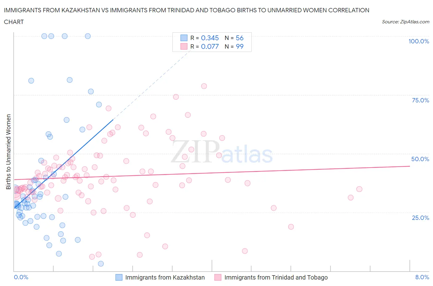 Immigrants from Kazakhstan vs Immigrants from Trinidad and Tobago Births to Unmarried Women