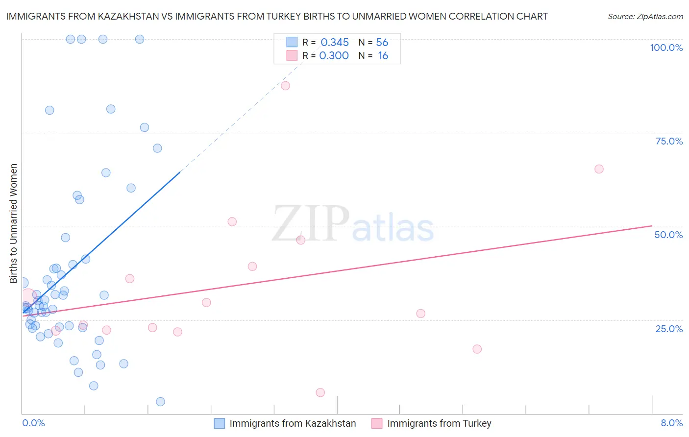Immigrants from Kazakhstan vs Immigrants from Turkey Births to Unmarried Women