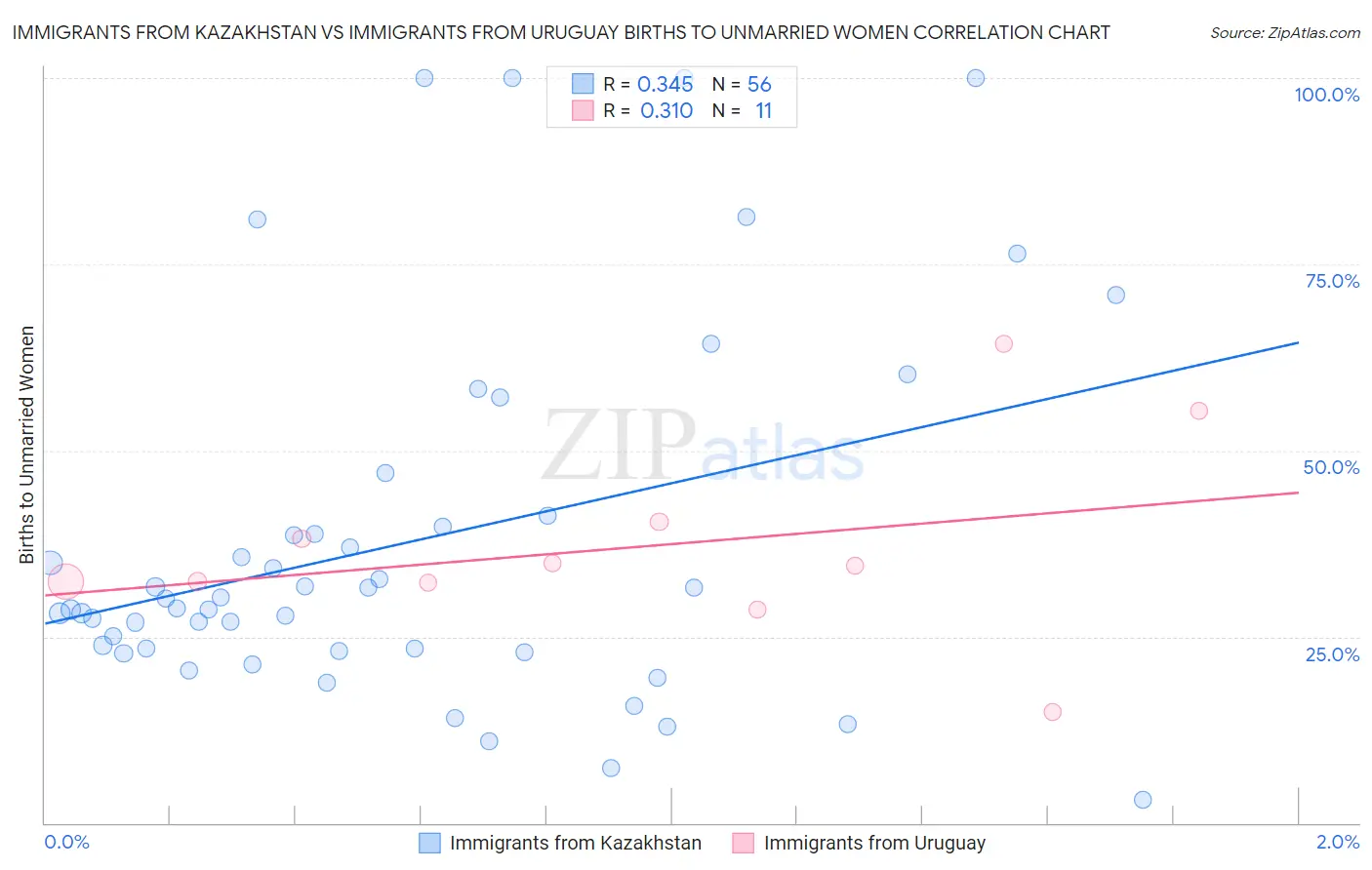 Immigrants from Kazakhstan vs Immigrants from Uruguay Births to Unmarried Women