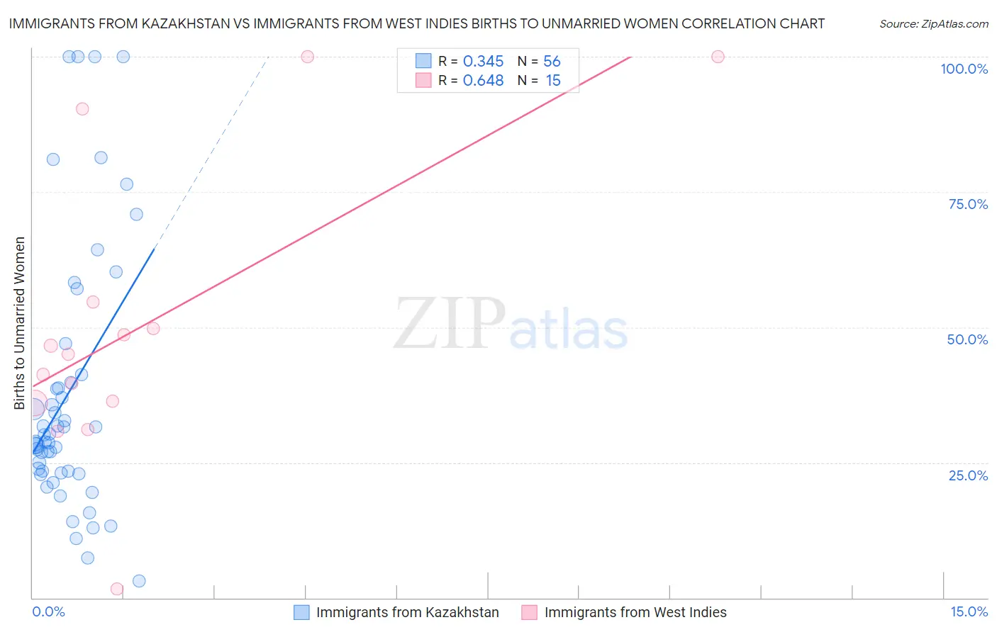 Immigrants from Kazakhstan vs Immigrants from West Indies Births to Unmarried Women