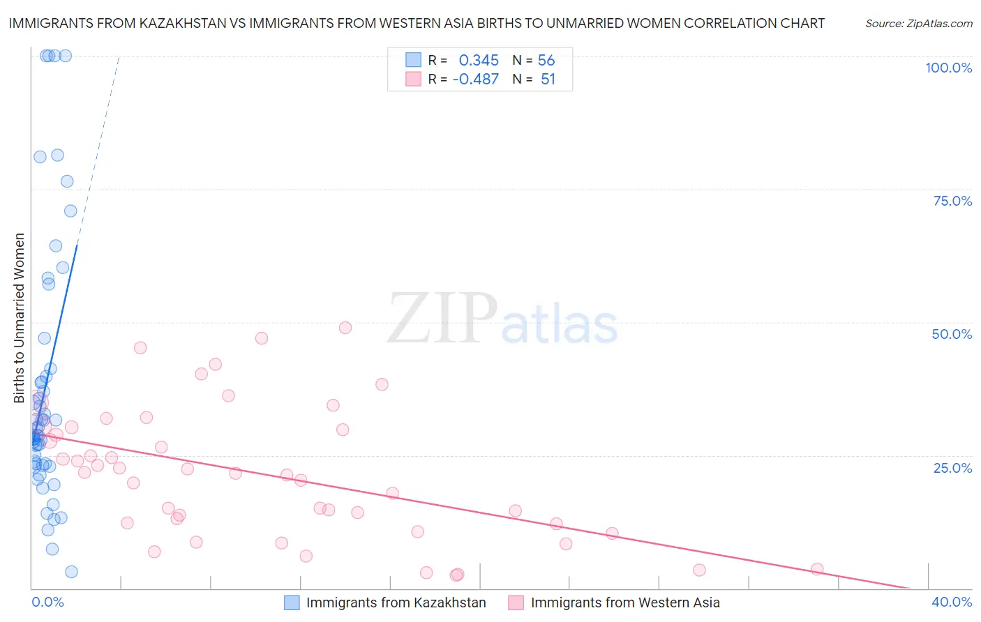 Immigrants from Kazakhstan vs Immigrants from Western Asia Births to Unmarried Women