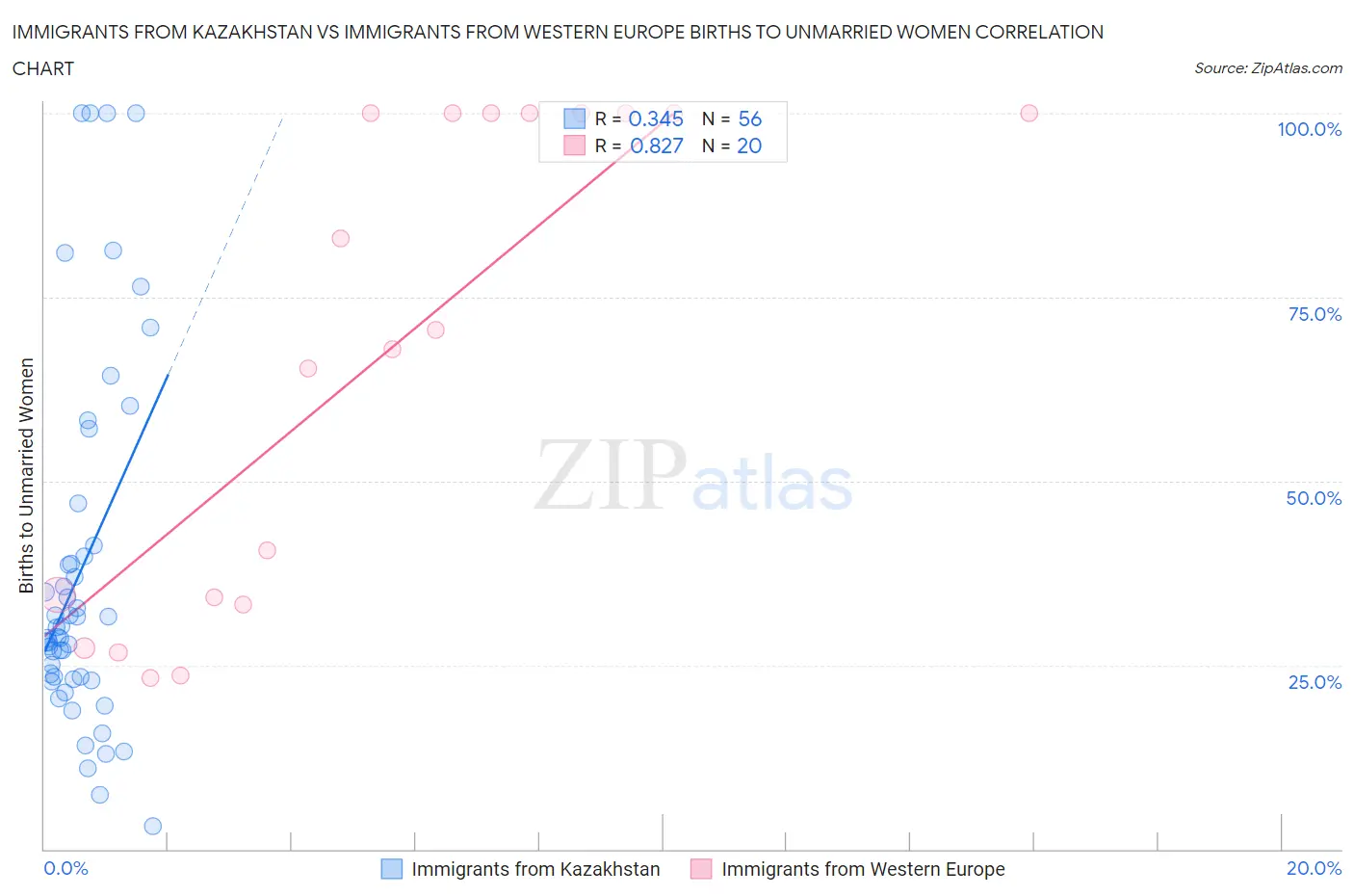 Immigrants from Kazakhstan vs Immigrants from Western Europe Births to Unmarried Women