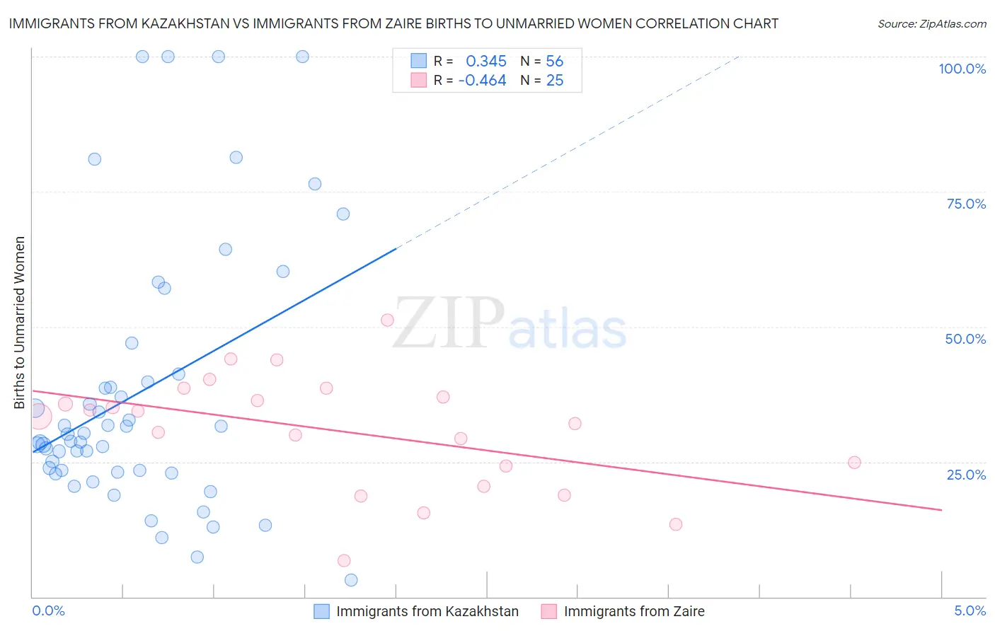 Immigrants from Kazakhstan vs Immigrants from Zaire Births to Unmarried Women