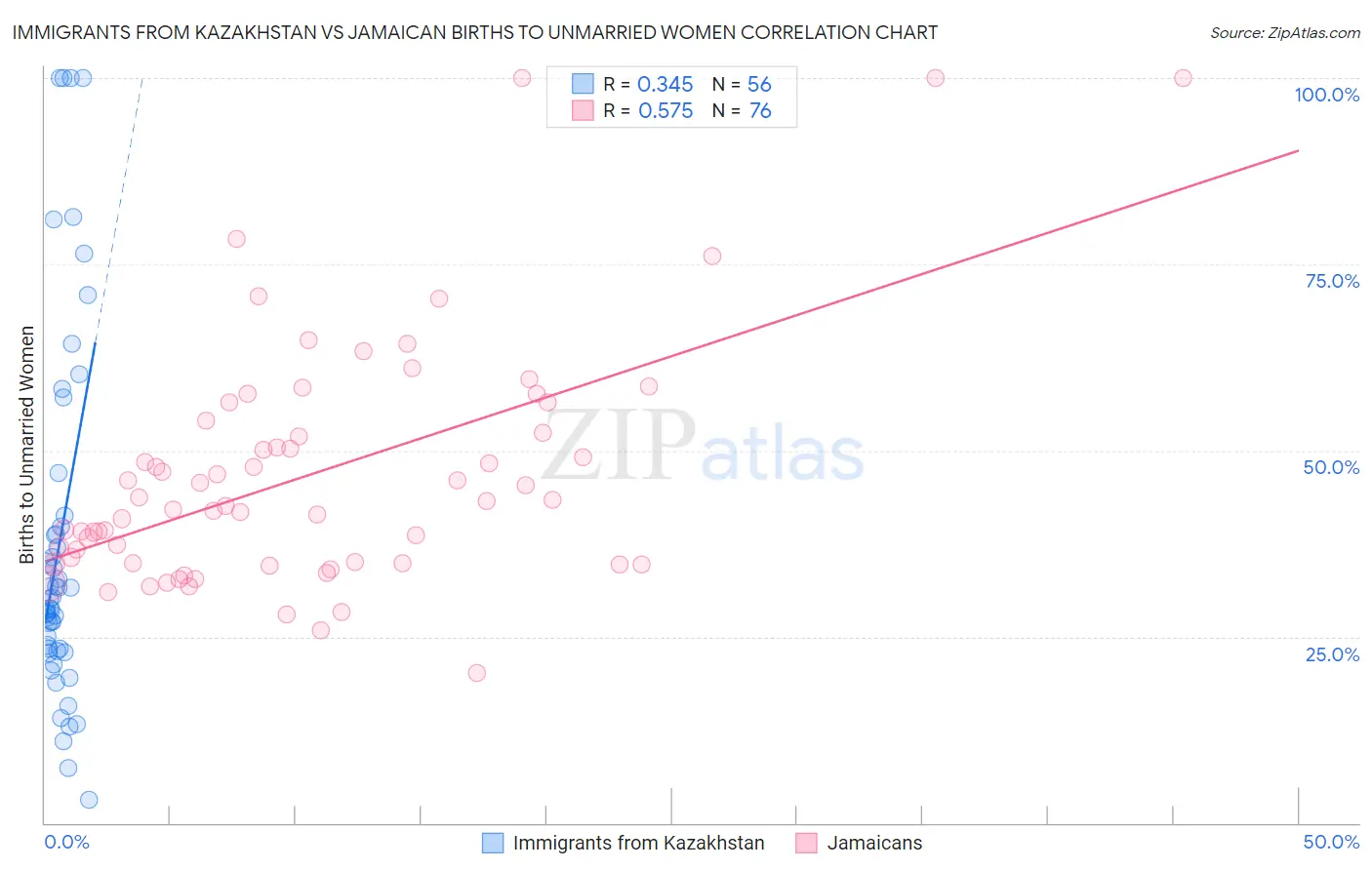 Immigrants from Kazakhstan vs Jamaican Births to Unmarried Women