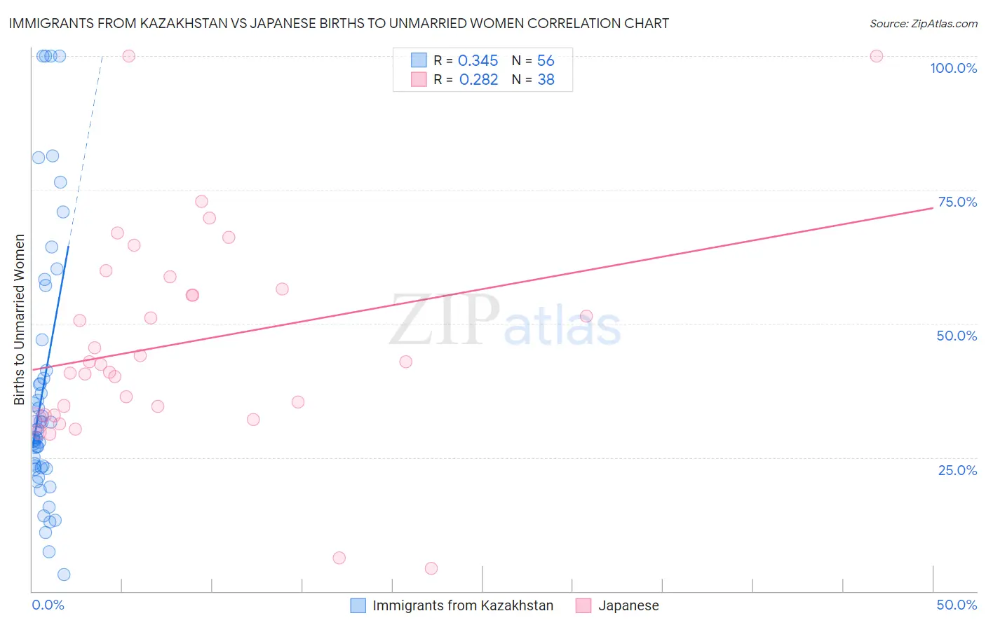 Immigrants from Kazakhstan vs Japanese Births to Unmarried Women