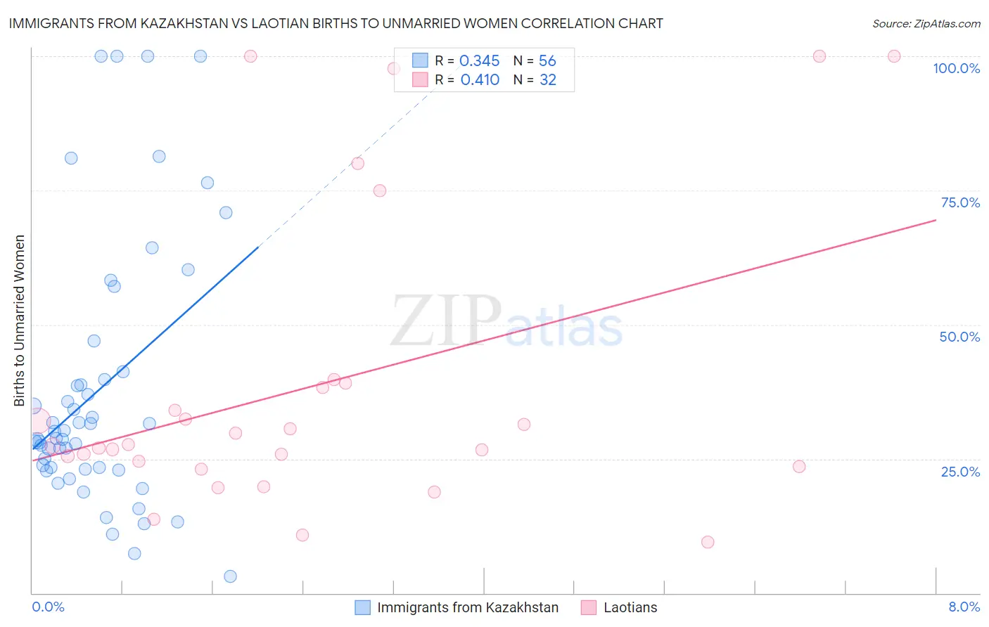 Immigrants from Kazakhstan vs Laotian Births to Unmarried Women