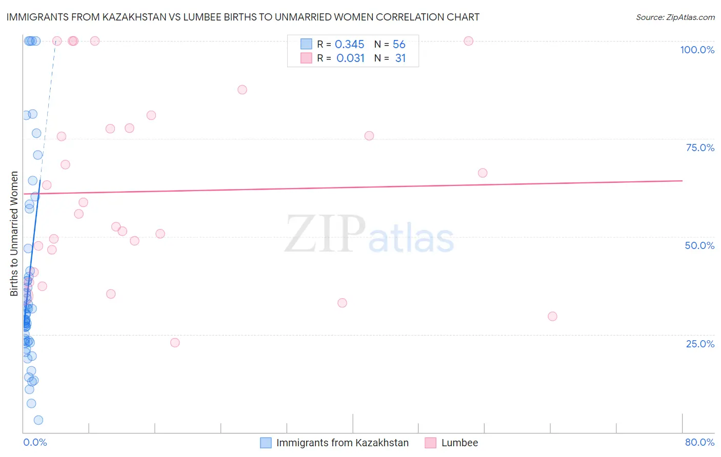 Immigrants from Kazakhstan vs Lumbee Births to Unmarried Women